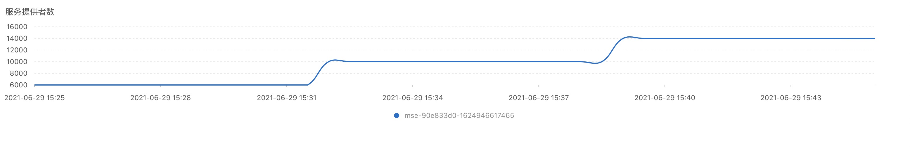 升级后14000实例